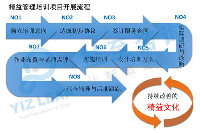 服务流程|益至咨询-精益生产咨询培训-精益管理咨询培训-精益自动化咨询